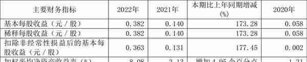 中远海特：2022年净利润同比增长173.28% 拟10派1.6元