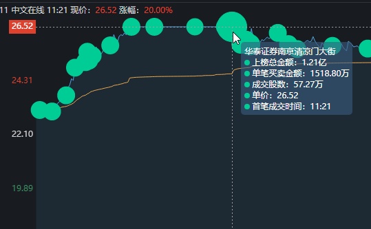 中文在线涨停大战，炒股养家太猛了啊！投入1.06亿强行护盘