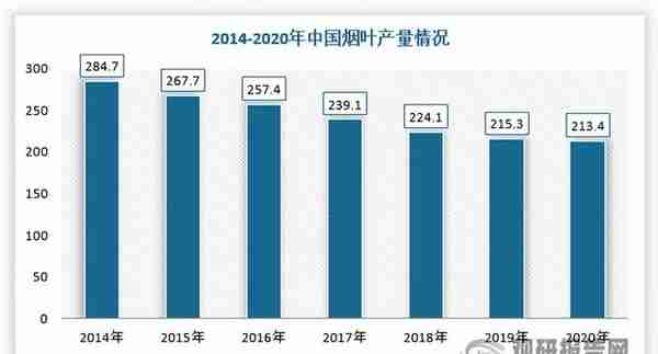 中国卷烟行业现状深度分析与发展前景预测报告（2022-2029年）