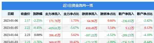 广深铁路（601333）1月6日主力资金净买入171.70万元