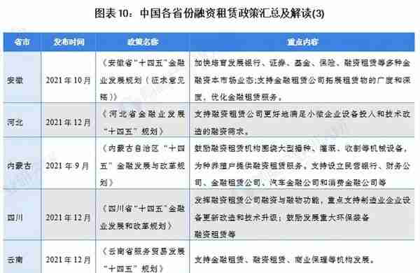 重磅！2022年中国及31省市融资租赁行业政策汇总及解读（全）