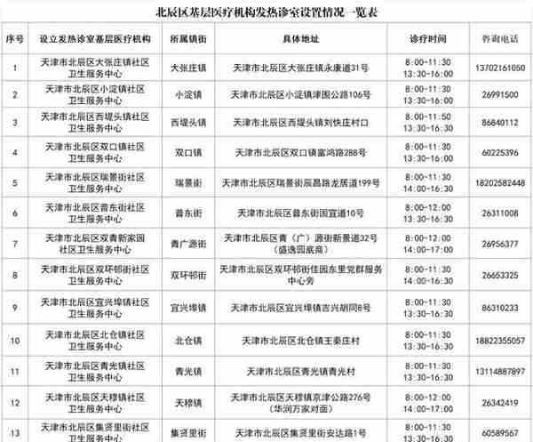 天津6个区公布基层医疗机构发热诊室名单、咨询电话