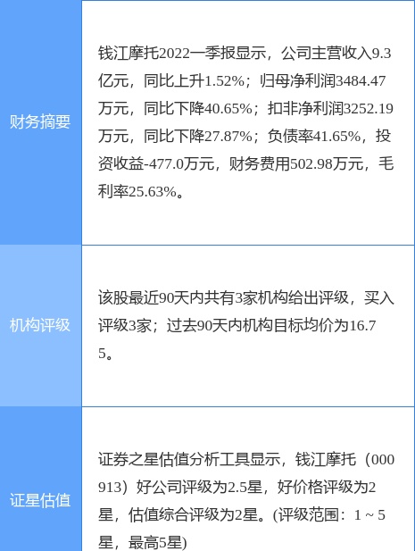 钱江摩托涨7.11%，华西证券三日前给出“买入”评级