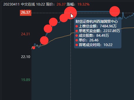 中文在线涨停大战，炒股养家太猛了啊！投入1.06亿强行护盘