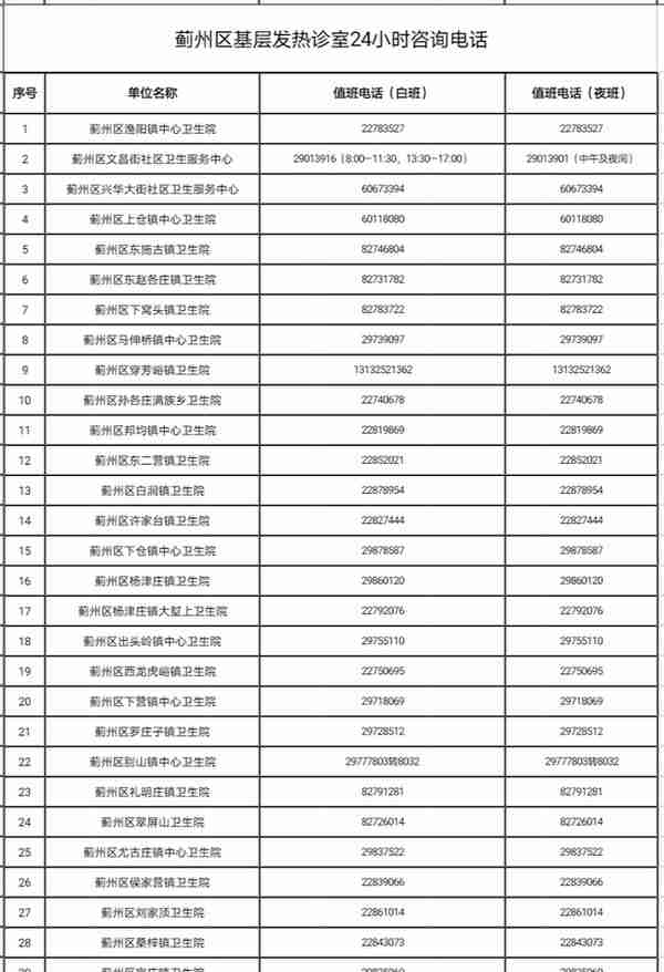 天津6个区公布基层医疗机构发热诊室名单、咨询电话