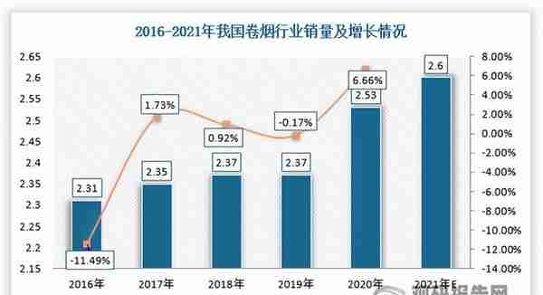 中国卷烟行业现状深度分析与发展前景预测报告（2022-2029年）