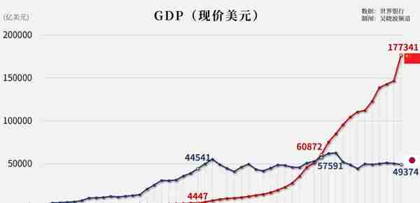 中日建交50年，我国GDP从日本的1/3变为3倍